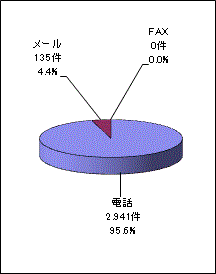 チャネル別受付件数