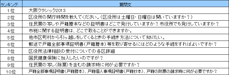 よくある質問ランキング