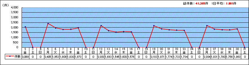 区代表電話日別受付合計件数