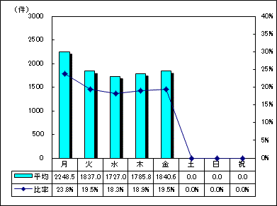 区代表電話曜日別受付件数