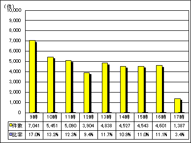 区代表電話時間別受付件数