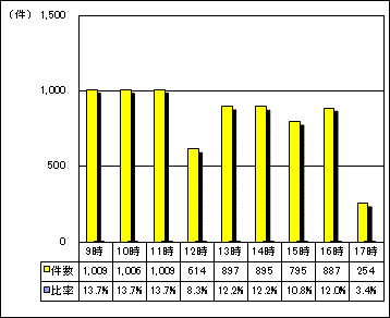 市代表電話時間別受付件数