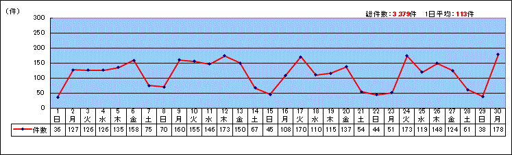 日別受付件数