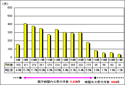 時間別受付件数