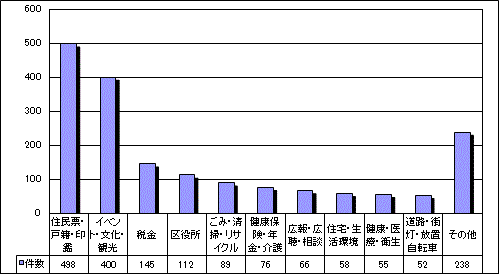 分類別案内件数