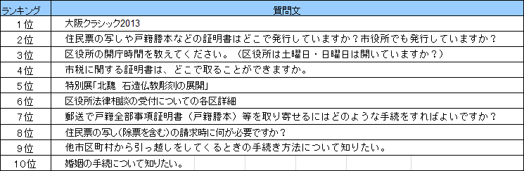 よくある質問ランキング