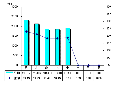 区代表電話曜日別受付件数