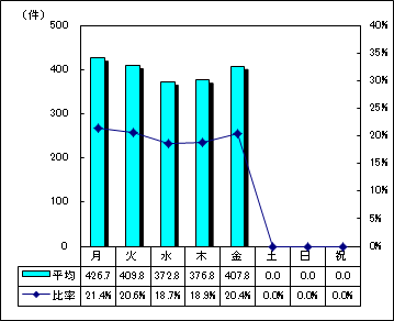 市代表電話曜日別受付件数