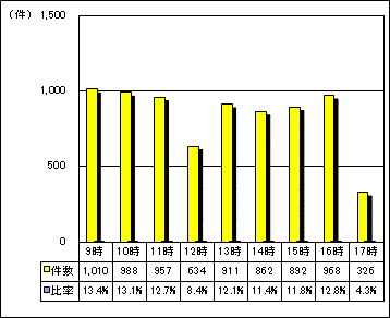 市代表電話時間別受付件数