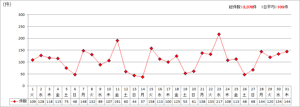 日別受付件数