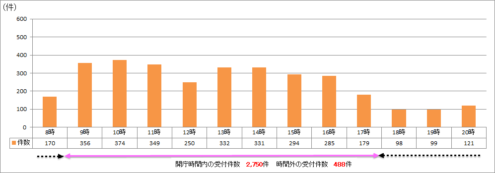 時間帯別受付件数