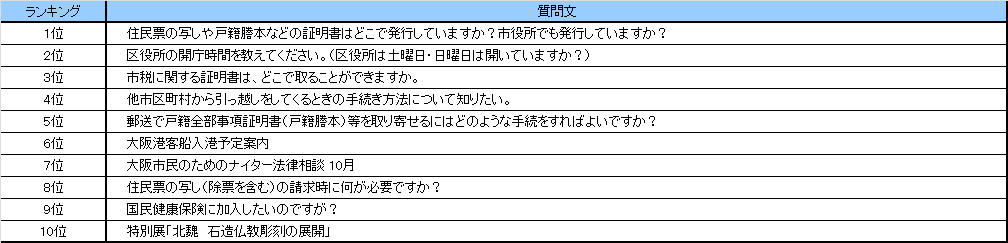 なにわコールよくある質問ランキング