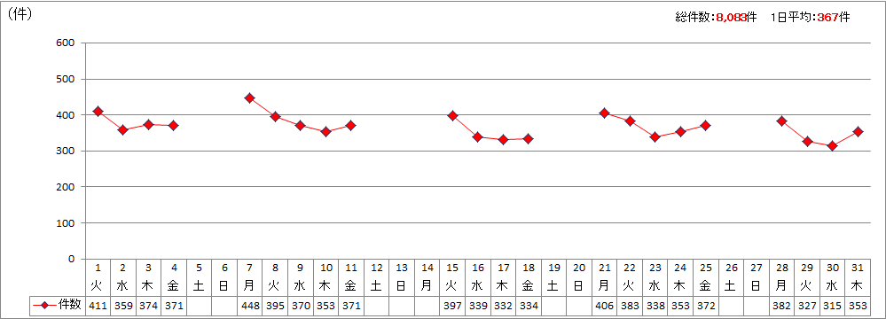 日別受付件数