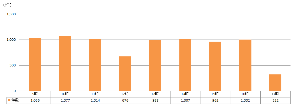 時間帯別受付件数