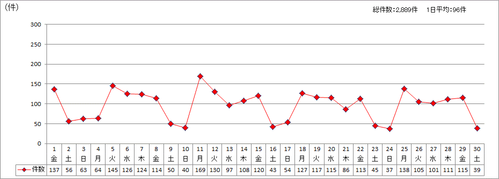 日別受付件数