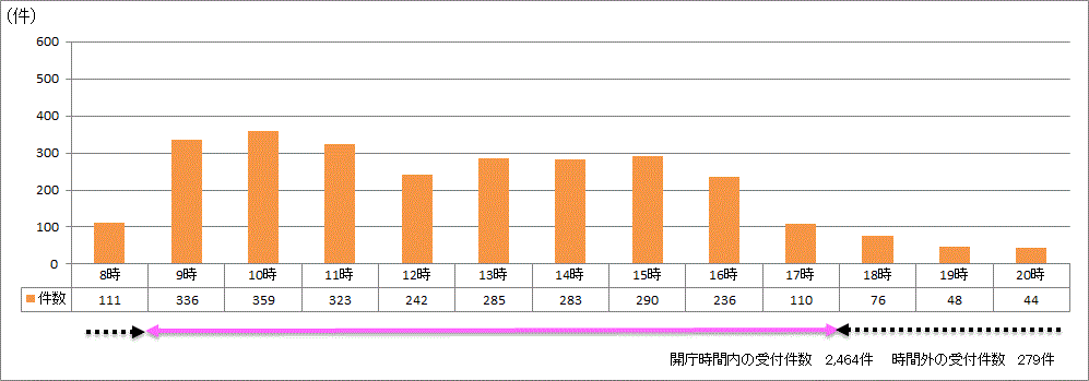 時間帯別受付件数