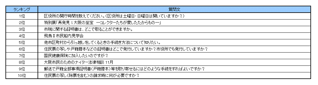 なにわコールよくある質問ランキング