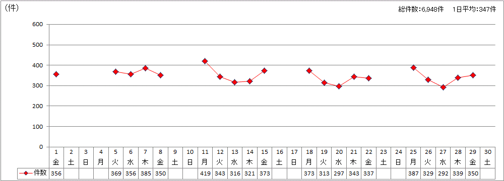 日別受付件数