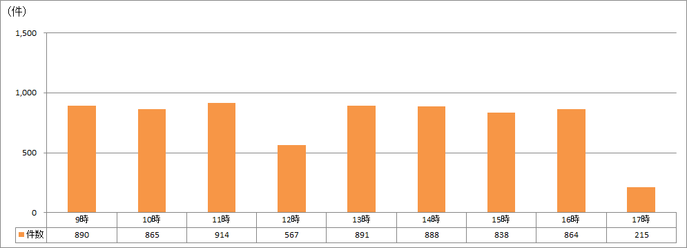 時間帯別受付件数