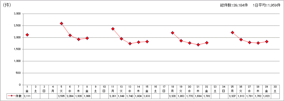 日別受付件数