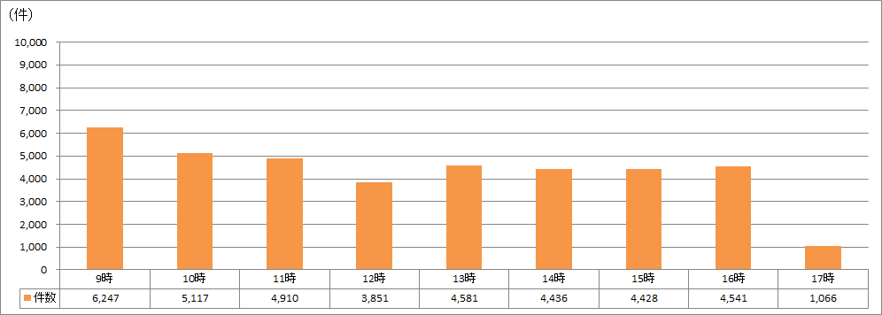 時間帯別受付件数