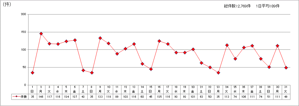 日別受付件数