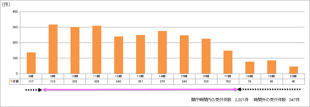 時間帯別受付件数