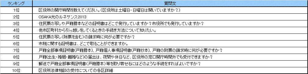 なにわコールよくある質問ランキング