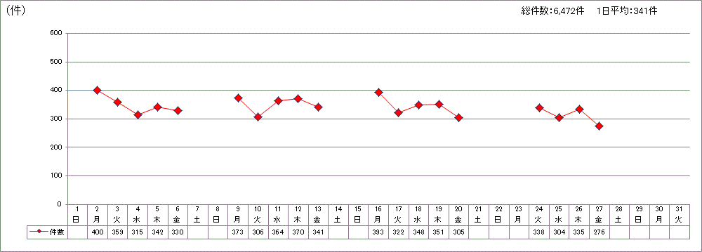 日別受付件数