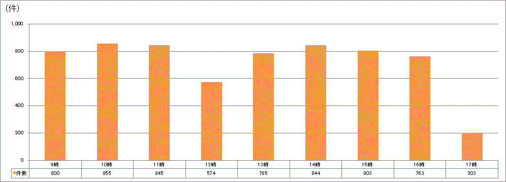 時間帯別受付件数