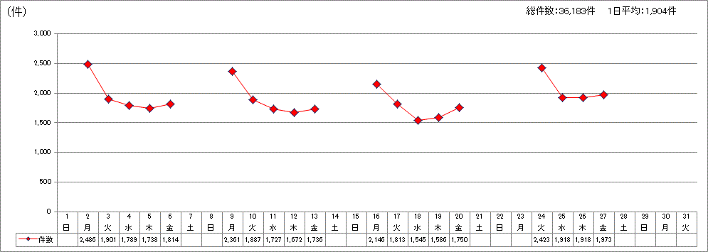 日別受付件数