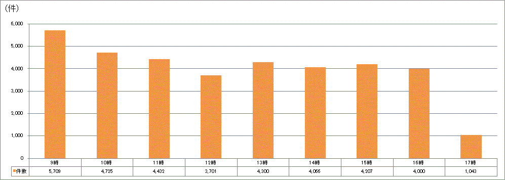 時間帯別受付件数