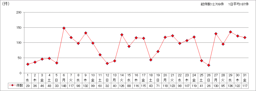 日別受付件数