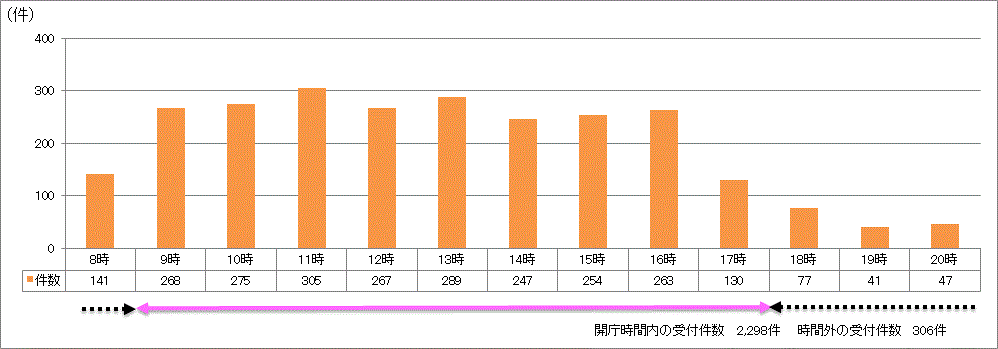 時間帯別受付件数