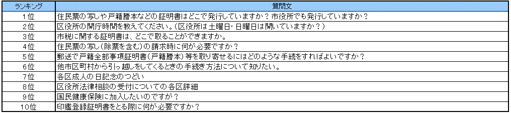 なにわコールよくある質問ランキング