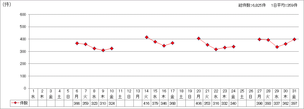 日別受付件数