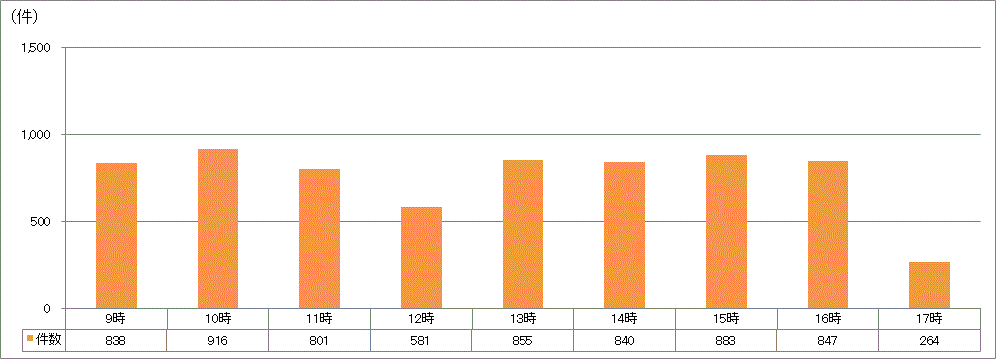 時間帯別受付件数