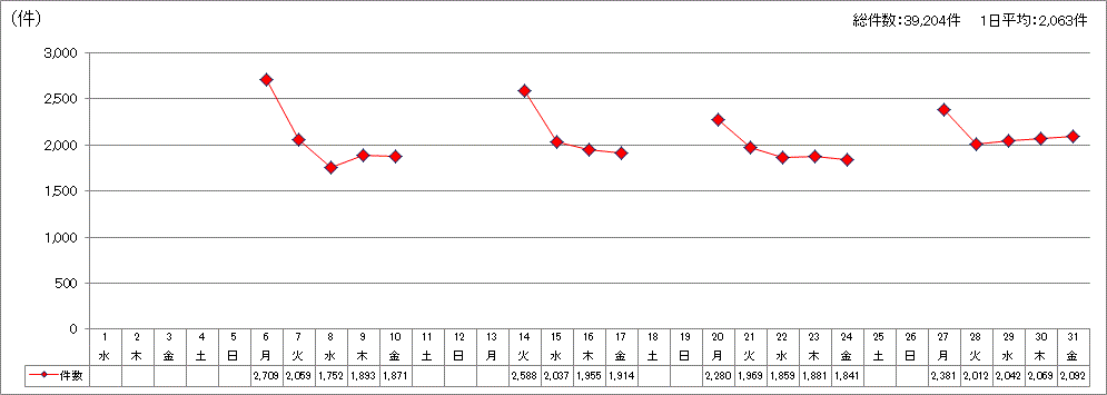 日別受付件数