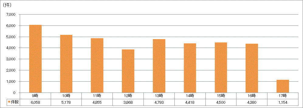 時間帯別受付件数