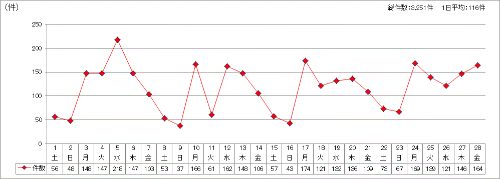 日別受付件数