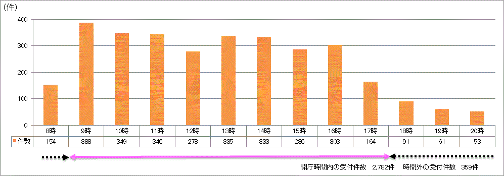 時間帯別受付件数