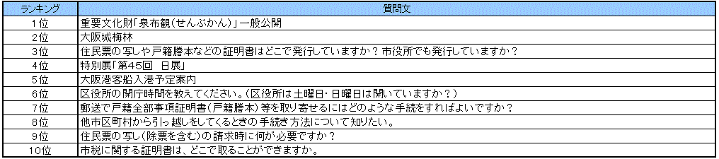 なにわコールよくある質問ランキング