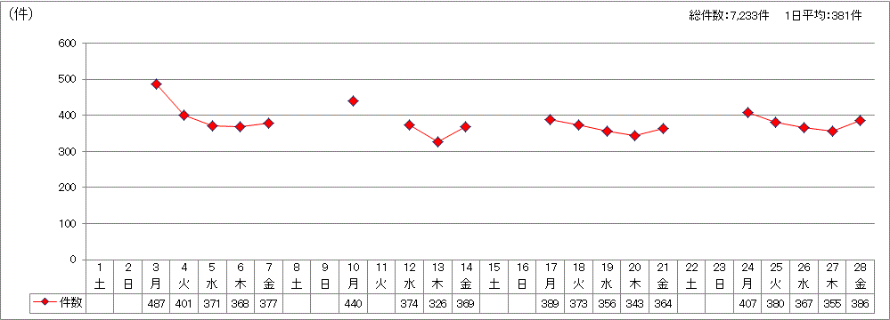 日別受付件数