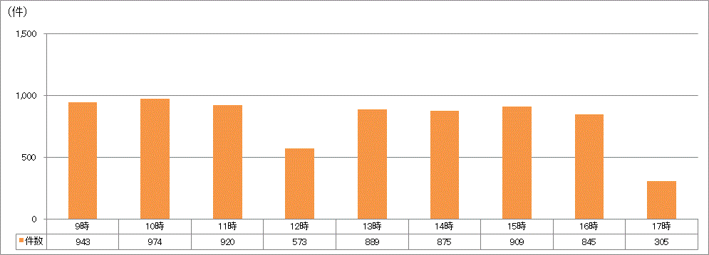 時間帯別受付件数