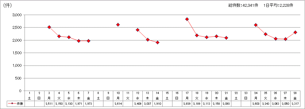 日別受付件数