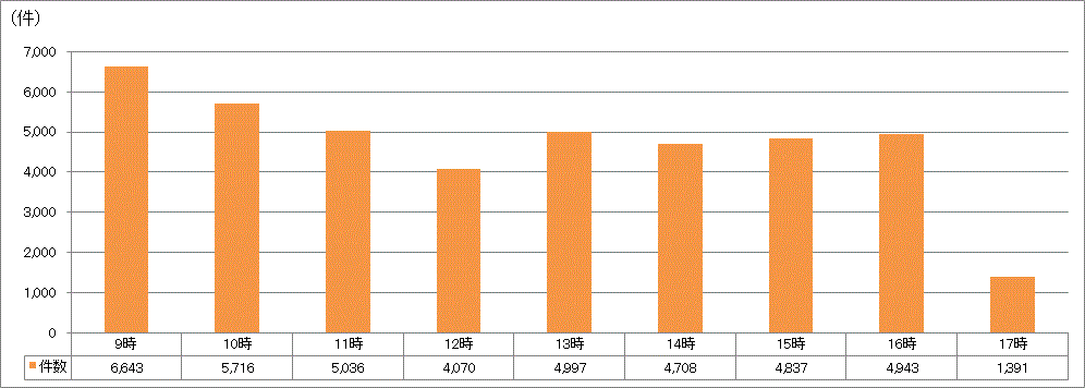 時間帯別受付件数