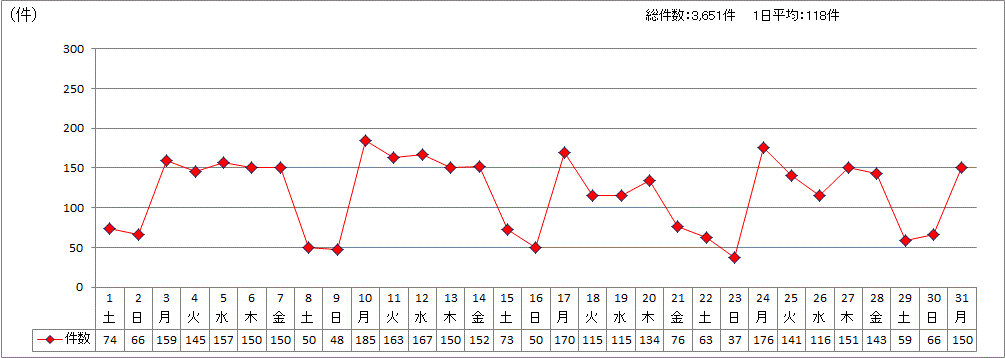 日別受付件数