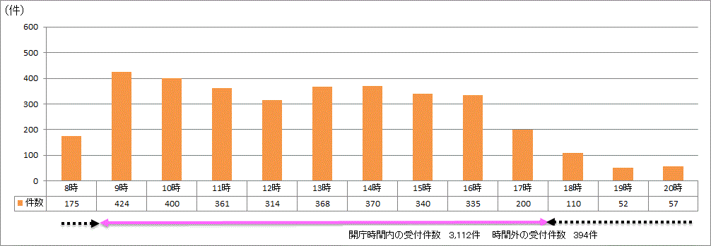 時間帯別受付件数