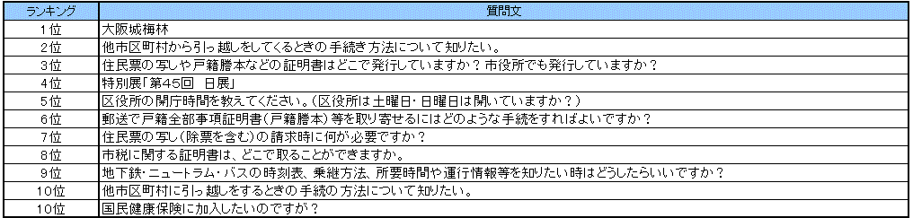 なにわコールよくある質問ランキング