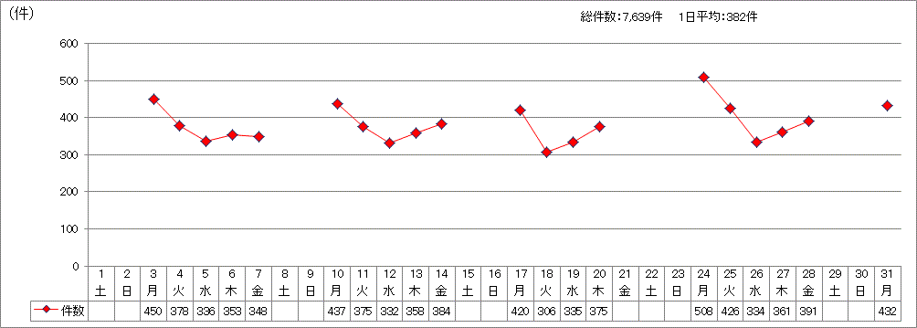 日別受付件数